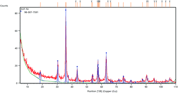 Graphical abstract: Hydride generation-flame atomic absorption spectrometric quantification of trace lead after the extraction by fatty acid functionalized Fe3O4 nanoparticles assisted dispersive solid-phase extraction: a sensitive, precise and accurate analytical method