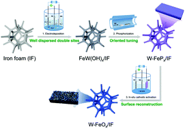 Graphical abstract: Modulation engineering of in situ cathodic activation of FePx based on W-incorporation for the hydrogen evolution reaction