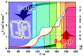 Graphical abstract: Asymmetric seven-/eight-step spin-crossover in a three-dimensional Hofmann-type metal–organic framework