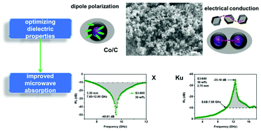 Graphical abstract: Optimizing the size-dependent dielectric properties of metal–organic framework-derived Co/C composites for highly efficient microwave absorption