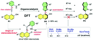 Graphical abstract: Origin and stabilization of axial chirality in the construction of naphthyl-C2-indoles: a DFT study