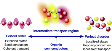 Graphical abstract: Delocalised kinetic Monte Carlo for simulating delocalisation-enhanced charge and exciton transport in disordered materials