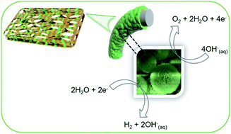 Graphical abstract: High performance multicomponent bifunctional catalysts for overall water splitting
