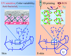 Graphical abstract: Programming electronic skin with diverse skin-like properties