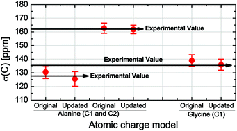 Graphical abstract: Updating atomic charge parameters of aliphatic amino acids: a quest to improve the performance of molecular modeling via sequential molecular dynamics and DFT-GIAO-NMR calculations
