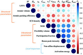 Graphical abstract: Atomic vibration as an indicator of the propensity for configurational rearrangements in metallic glasses