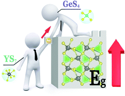 Graphical abstract: Breaking through the “3.0 eV wall” of energy band gap in mid-infrared nonlinear optical rare earth chalcogenides by charge-transfer engineering