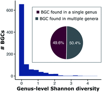 Graphical abstract: Needles in haystacks: reevaluating old paradigms for the discovery of bacterial secondary metabolites