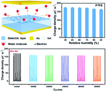 Graphical abstract: A high humidity-resistive triboelectric nanogenerator via coupling of dielectric material selection and surface-charge engineering