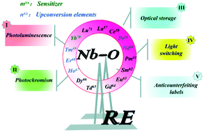Graphical abstract: Rare earth orthoniobate photochromics with self-activated upconversion emissions for high-performance optical storage applications