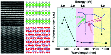 Graphical abstract: Epitaxial growth of ZrSe2 nanosheets on sapphire via chemical vapor deposition for optoelectronic application