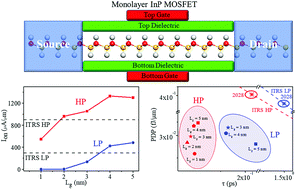 Graphical abstract: Device performance and strain effect of sub-5 nm monolayer InP transistors