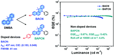 Graphical abstract: Novel 12,12-dimethyl-7,12-dihydrobenzo[a]acridine as a deep-blue emitting chromophore for OLEDs with narrow-band emission and suppressed efficiency roll-off