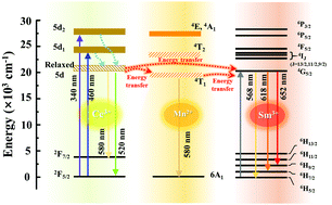 Graphical abstract: Samarium and manganese incorporation to improve color rendering of LuAG:Ce3+ phosphor ceramics for laser-driven lighting: a Color-tunable and energy transfer study