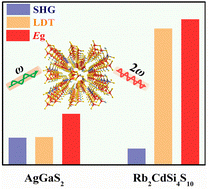 Graphical abstract: Rb2CdSi4S10: novel [Si4S10] T2-supertetrahedra-contained infrared nonlinear optical material with large band gap