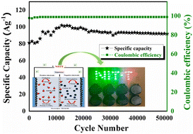 Graphical abstract: Porous CeNiO3 with an enhanced electrochemical performance and prolonged cycle life (>50 000 cycles) via a lemon-assisted sol–gel autocombustion method