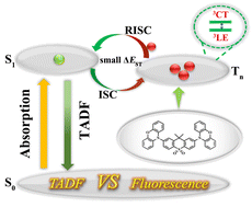 Graphical abstract: Turning conventional non-TADF units into high-lying reverse intersystem crossing TADF emitters: different symmetric D–A–D-type modified donor units