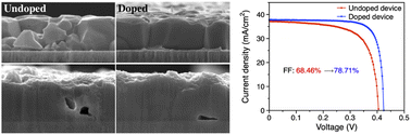 Graphical abstract: Efficiency enhancement of CZTSe solar cells based on in situ K-doped precursor