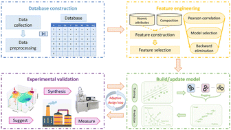 Graphical abstract: Accelerated discovery of cost-effective Nd–Fe–B magnets through adaptive learning