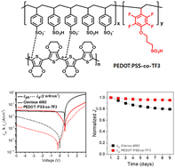 Graphical abstract: Synthesis and characterization of PEDOT:PSS-co-TF for enhancing detection performances of organic photodetectors