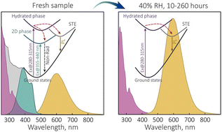 Graphical abstract: Effects of ambient exposure on photoluminescence of Dion–Jacobson tin-based halide perovskites