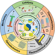 Graphical abstract: The synthesis and application of crystalline–amorphous hybrid materials