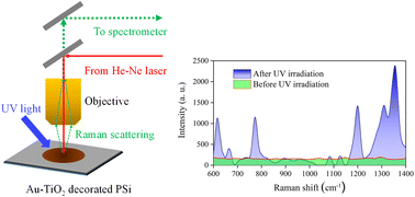Graphical abstract: Porous silicon decorated with Au/TiO2 nanocomposites for efficient photoinduced enhanced Raman spectroscopy