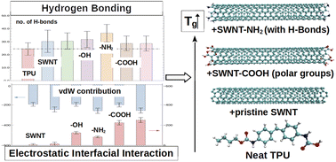 Graphical abstract: Exploring thermodynamic and structural properties of carbon nanotube/thermoplastic polyurethane nanocomposites from atomistic molecular dynamics simulations