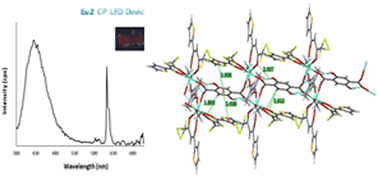 Graphical abstract: An efficient pink luminescent Eu(iii) coordination polymer excited on a blue LED chip