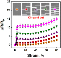 Graphical abstract: Boosted mechanosensitivity of stretchable conductive composite strain sensors based on kirigami cut design