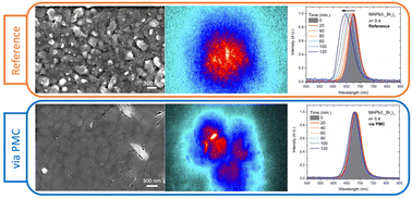 Graphical abstract: Blocking wide bandgap mixed halide perovskites’ decomposition through polymer inclusion