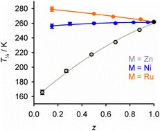 Graphical abstract: The effect of inert dopant ions on spin-crossover materials is not simply controlled by chemical pressure