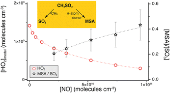 Graphical abstract: Methanesulfonic acid (MSA) and SO3 formation from the addition channel of atmospheric dimethyl sulfide oxidation