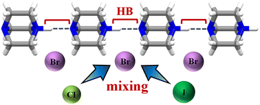 Graphical abstract: Effect of halide solid solution on the structure, phase transition behaviour and dielectric properties of dabcoH+ chains
