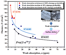 Graphical abstract: Investigation of the photothermal weak absorption and laser damage characteristics of a Nd,Y:SrF2 crystal