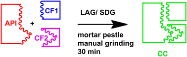 Graphical abstract: Single-step synthesis of multicomponent cocrystals and salts: the role of laboratory seeding