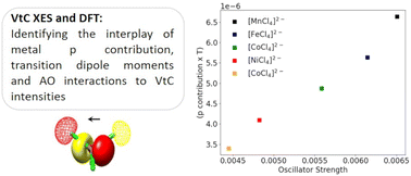 Graphical abstract: Valence-to-core X-ray emission spectroscopy of transition metal tetrahalides: mechanisms governing intensities