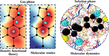 Graphical abstract: Optimizing cation–π force fields for molecular dynamics studies of competitive solvation in conjugated organosulfur polymers for lithium–sulfur batteries