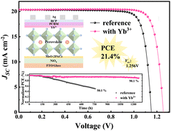 Graphical abstract: Interfacial engineering with trivalent cations for efficient and stable inverted inorganic perovskite solar cells