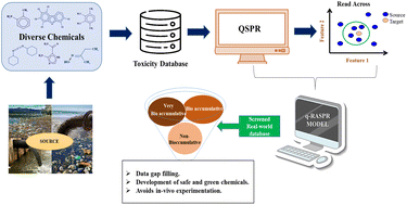 Graphical abstract: Quantitative read-across structure–property relationship (q-RASPR): a novel approach to estimate the bioaccumulative potential for diverse classes of industrial chemicals in aquatic organisms