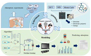 Graphical abstract: Investigating the adsorption of organic compounds onto microplastics via experimental, simulation, and prediction methods