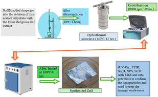 Graphical abstract: Development and evaluation of hydrogen peroxide mediated zinc oxide photocatalytic nanoparticles from Peepal (Ficus Religiosa) leaf extract for the treatment of actual tannery wastewater