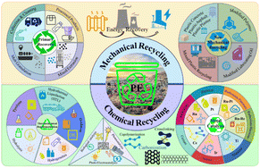 Graphical abstract: Recent developments in recycling of post-consumer polyethylene waste