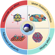 Graphical abstract: Catalyst design for ammonia decomposition: an overview