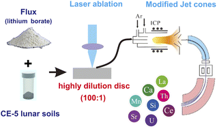Graphical abstract: Chemical analysis of Chang'e-5 lunar soil using LA-ICP-MS in highly diluted fused glass discs