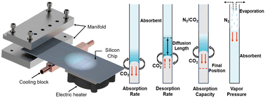 Graphical abstract: Rapid screening of CO2 capture fluids