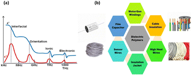 Graphical abstract: Unlocking high-performance capacitive energy storage: advances in polymer nanocomposite dielectrics