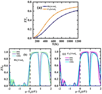 Graphical abstract: A DFT exploration of the optoelectronic and thermoelectric features of a novel halide double perovskite A2YAuI6 (A = Rb, Cs) for solar cell and renewable energy applications
