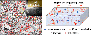 Graphical abstract: High density lath twins lead to high thermoelectric conversion efficiency in Bi2Te3 modules