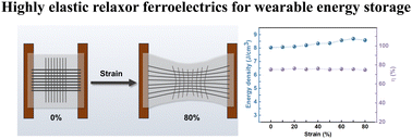Graphical abstract: Highly elastic relaxor ferroelectrics for wearable energy storage